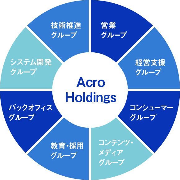 営業グループ 開発支援グループ コンシューマーグループ コンテンツ・メディアグループ 教育・採用グループ バックオフィスグループ システム開発グループ 技術推進グループ